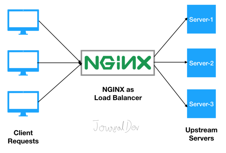 load-balancing-using-nginx-zweck-infotech-pvt-ltd